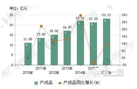 锯材产成品价值及同比增长情况