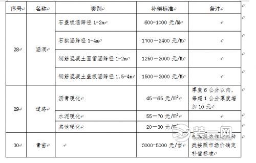 泰安青苗补偿标准