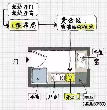 中国封闭式厨房设计方案