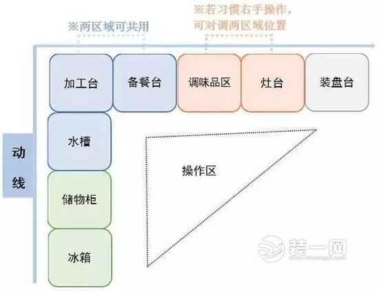 东莞装修公司讲解厨房动线设计