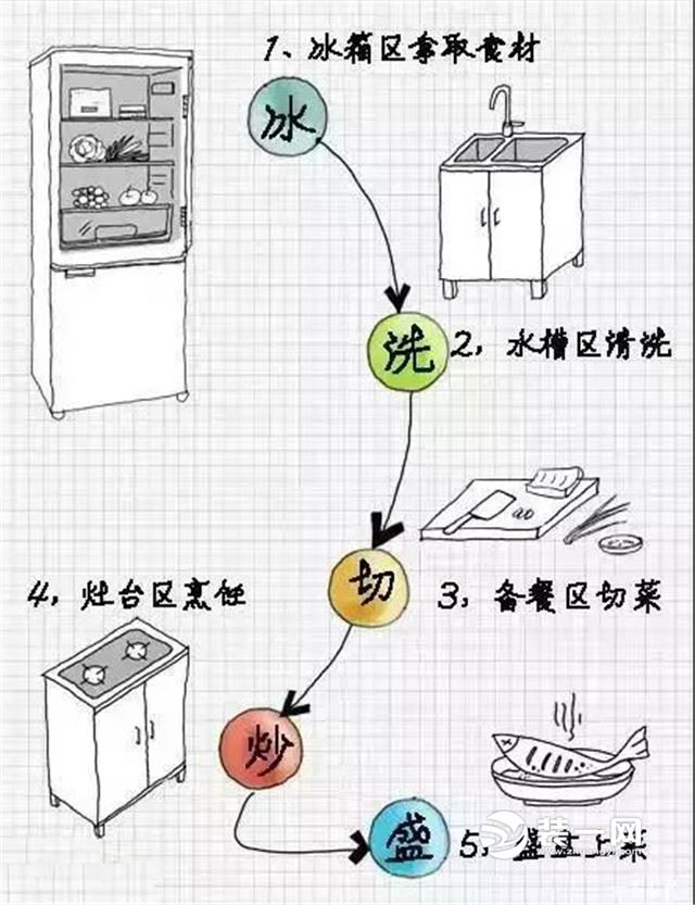 4-7平米中国式厨房 唐山装修公司教你橱柜怎么布局