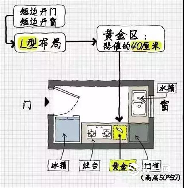 4-7平米中国式厨房 唐山装修公司教你橱柜怎么布局