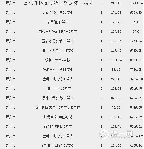 泰城商品房成交价及网签套数公示