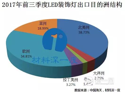 装饰灯出口现状