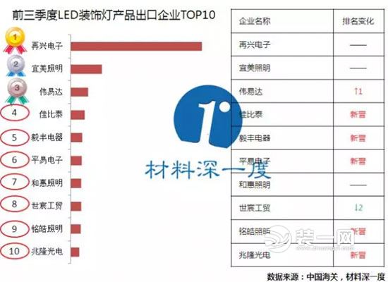 装饰灯出口现状