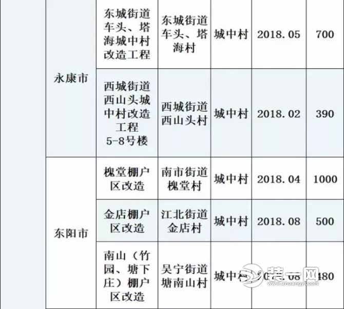 金华棚户区改造计划