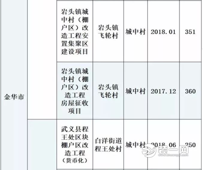 金华棚户区改造计划