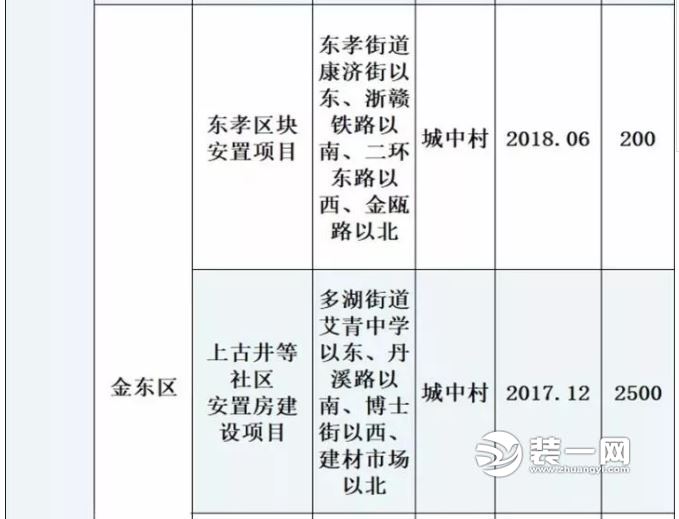 金华棚户区改造计划