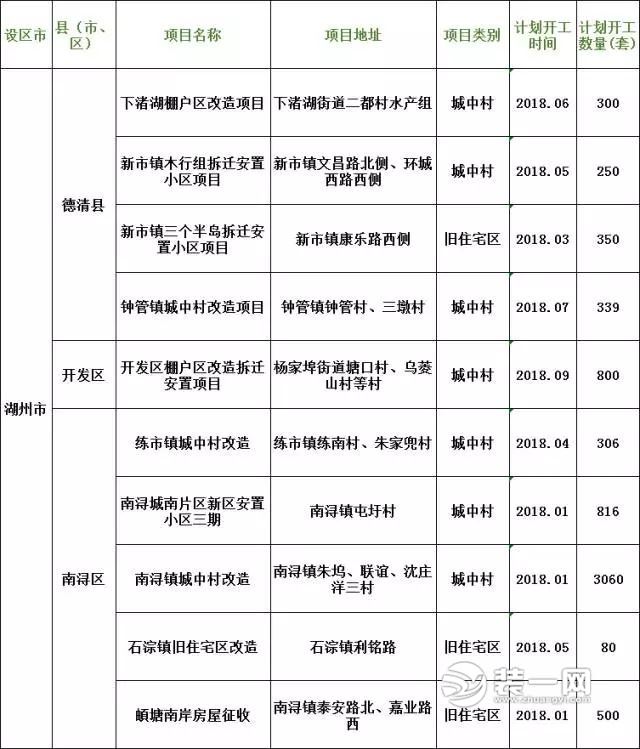 湖州10个棚户区改造项目