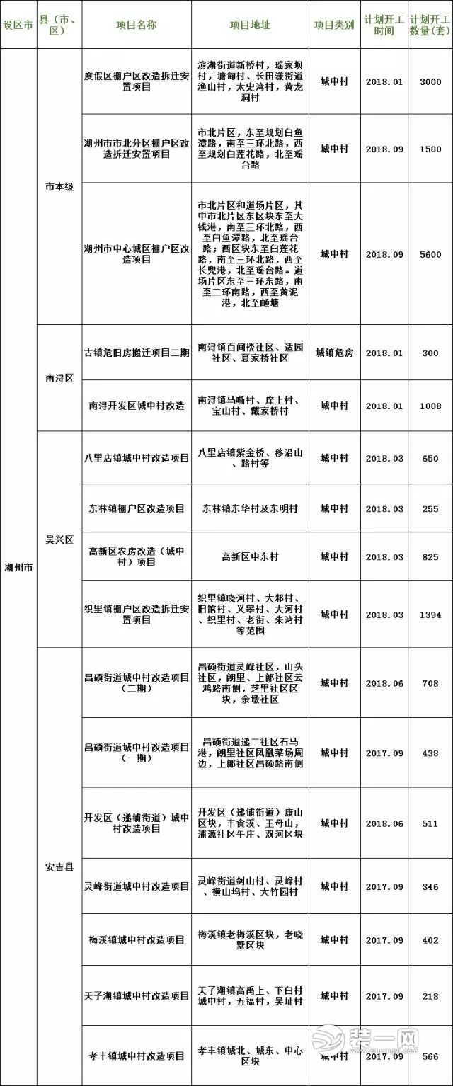 湖州10个棚户区改造项目