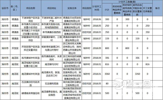 2018湖州棚户区改造计划