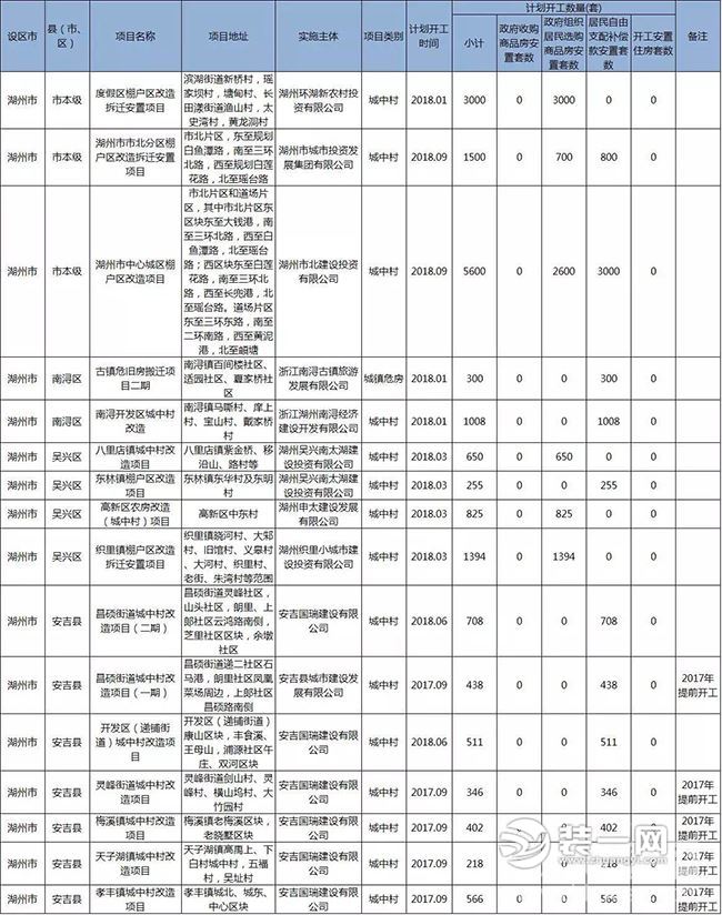 2018湖州棚户区改造计划