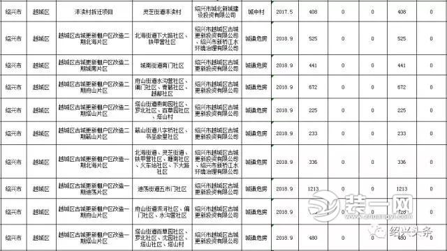 绍兴棚户区改造计划开工项目清单