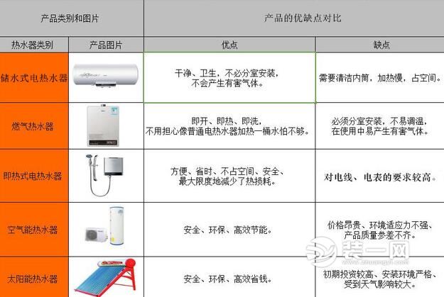 热水器选购攻略