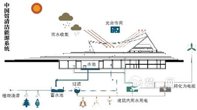 北京世园会中国馆