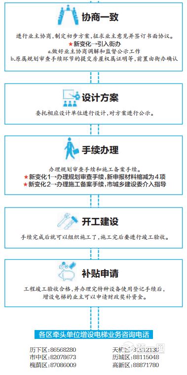 济南老楼装电梯最新申报办法出台