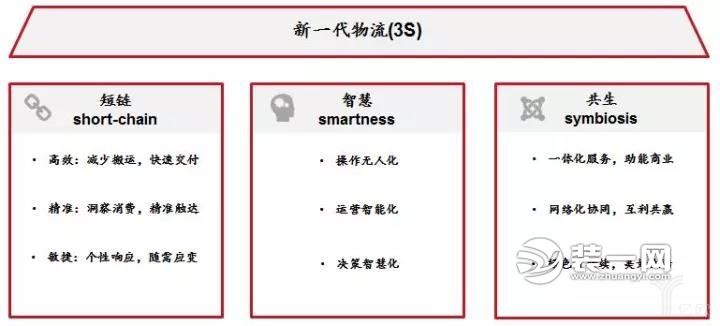 新一代物流的三個特征(3S)