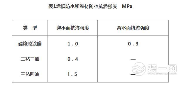 防水材料抗渗能力如何区别