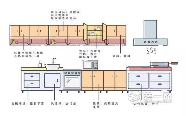 厨房分类示意图