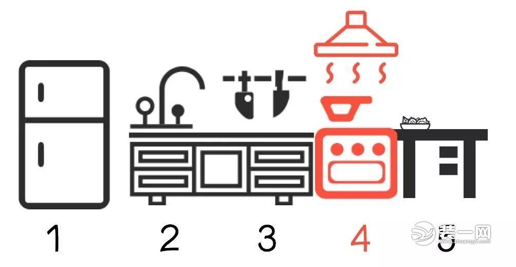 厨房做菜顺序示意图