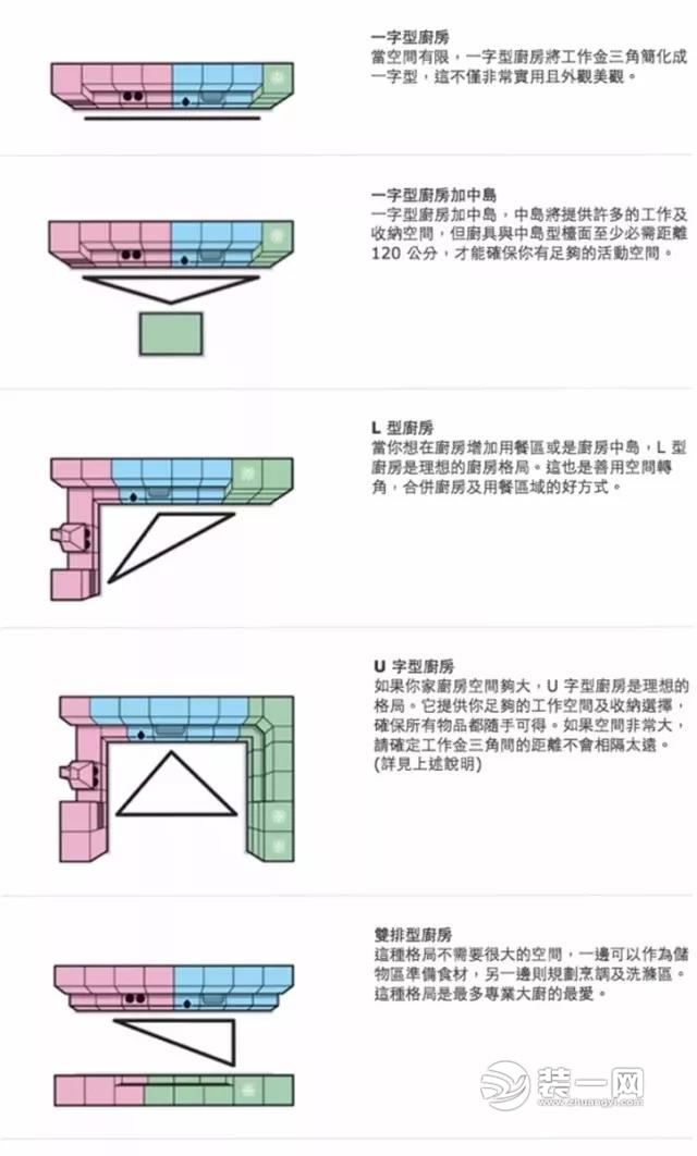 不同厨房装修分布示意图