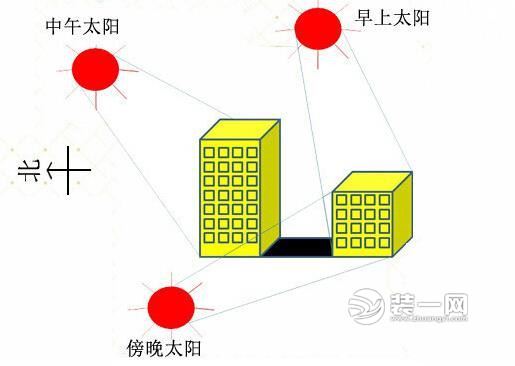 不同时段的光照情况