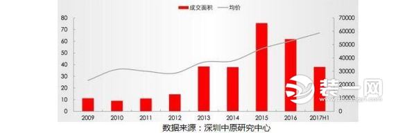 深圳楼市即将掀起公寓整购潮