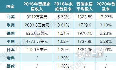 歐美智能家居市場收入及預測