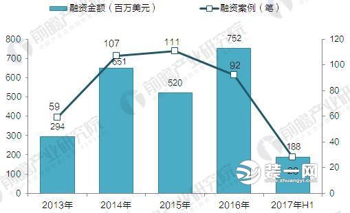 智能家居行业融资情况