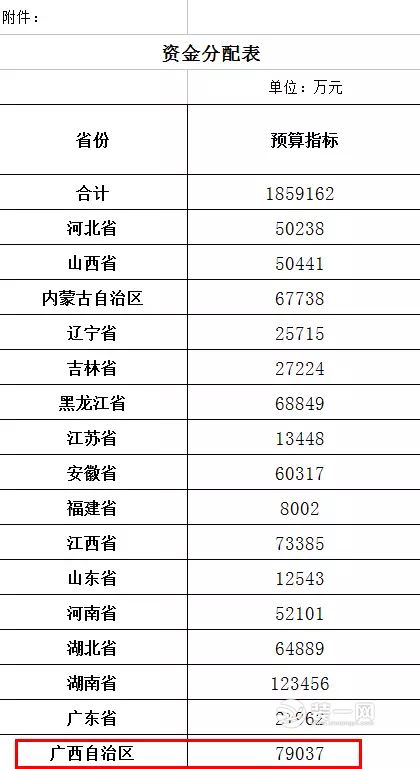 广西贫困房屋重建各省市资金分布图