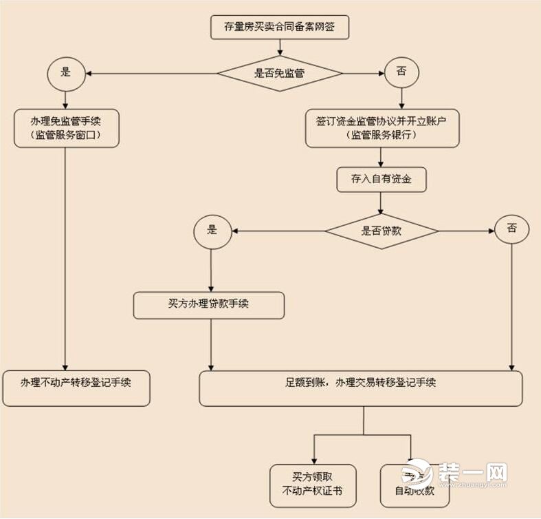 无锡二手房资金监管流程