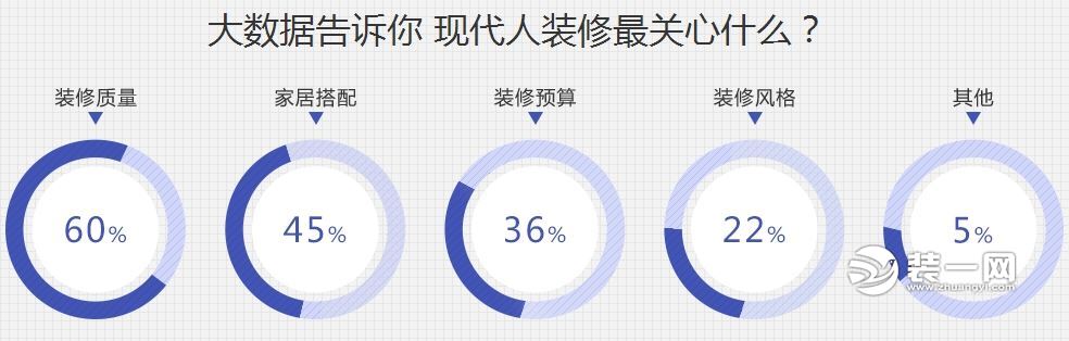 装修最关心的问题