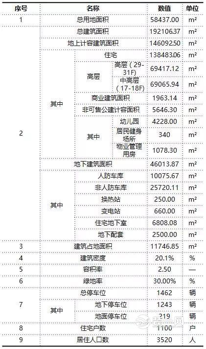 城阳银盛泰新项目公示