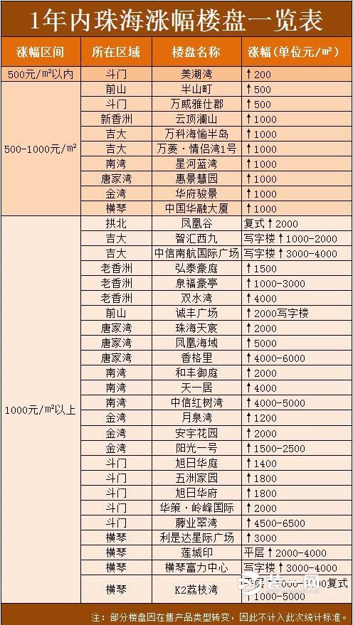 珠海楼盘2017涨势示意图