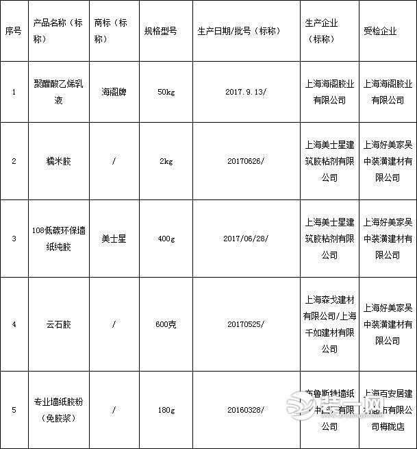 2018年上海市胶粘剂产品质量监督抽查所检项目符合相关标准的产品