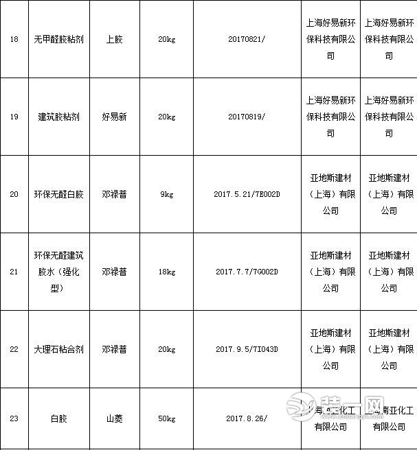 2018年上海市胶粘剂产品质量监督抽查所检项目符合相关标准的产品