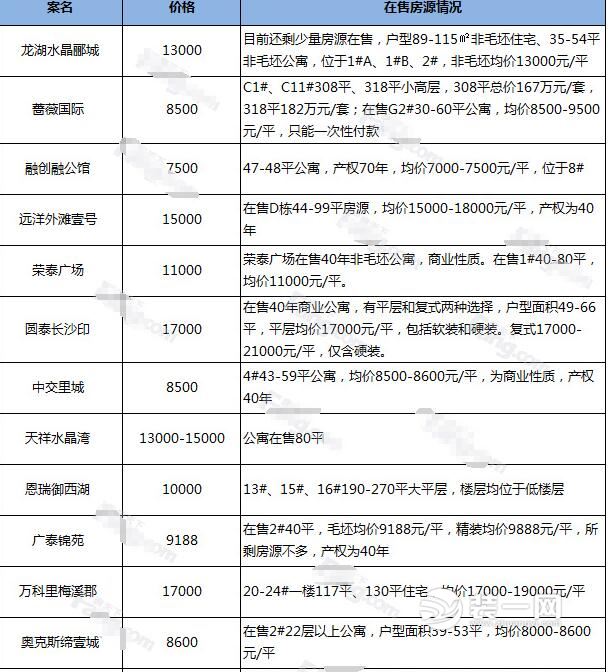 长沙楼市最新消息