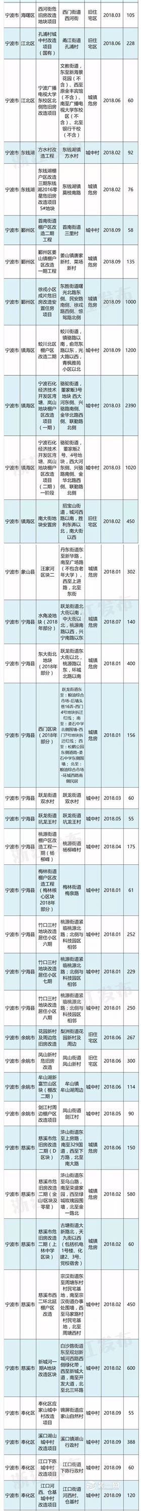 宁波棚户区改造计划开工项目