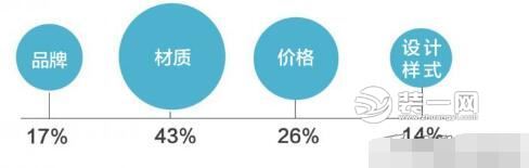 中國(guó)家庭裝修消費(fèi)基本概況