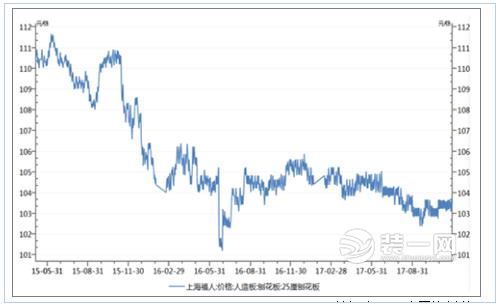 中国刨花板价格波动趋势