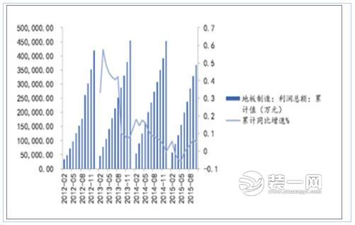 地板行业规模净利润的变化趋势