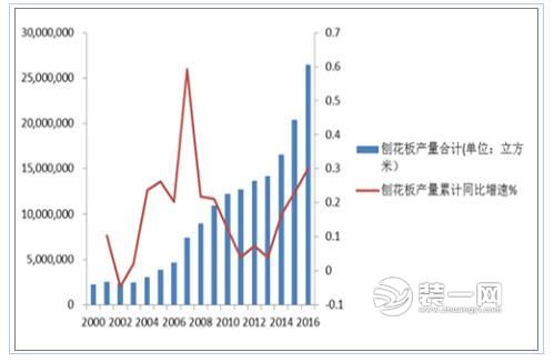 刨花板年產(chǎn)銷量數(shù)據(jù)及同比增速