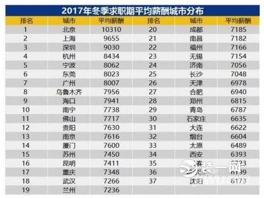 37城平均月薪公布