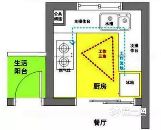 厨房工作三角区设计图