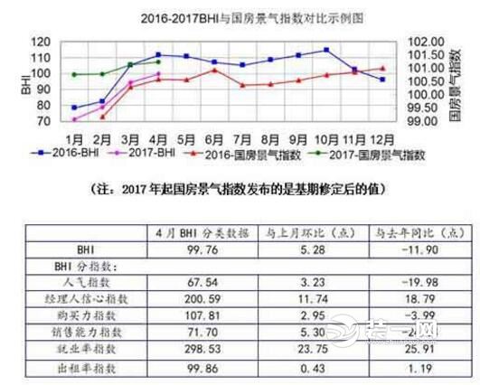 全国建材家居景气指数