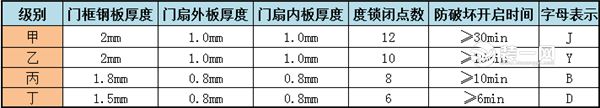 防盗门安全级别