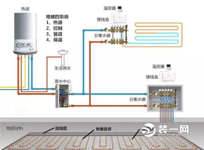 地暖装修图片