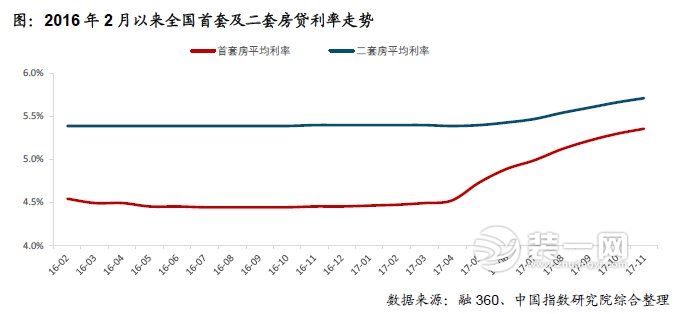 房价调控