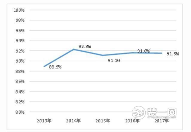 近5年國(guó)家監(jiān)督抽查產(chǎn)品抽樣合格率