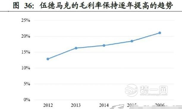 家具行业各类数据对比分析图